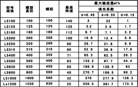 gx 型螺旋输送机规格及参数